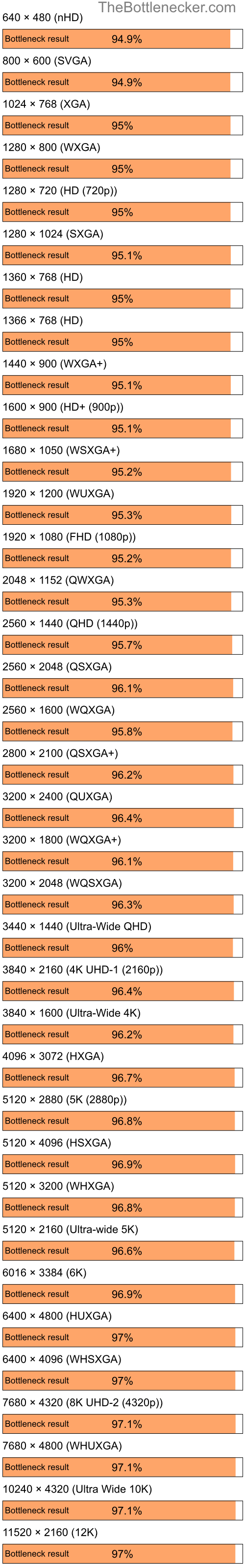 Bottleneck results by resolution for Intel Core i9-13900K and AMD Radeon X1300 PRO in Processor Intense Tasks