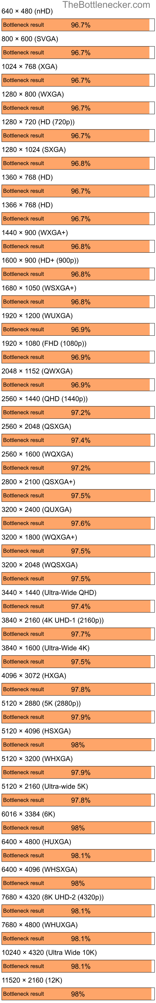 Bottleneck results by resolution for Intel Core i9-13900K and NVIDIA GeForce 6200 A-LE in Processor Intense Tasks