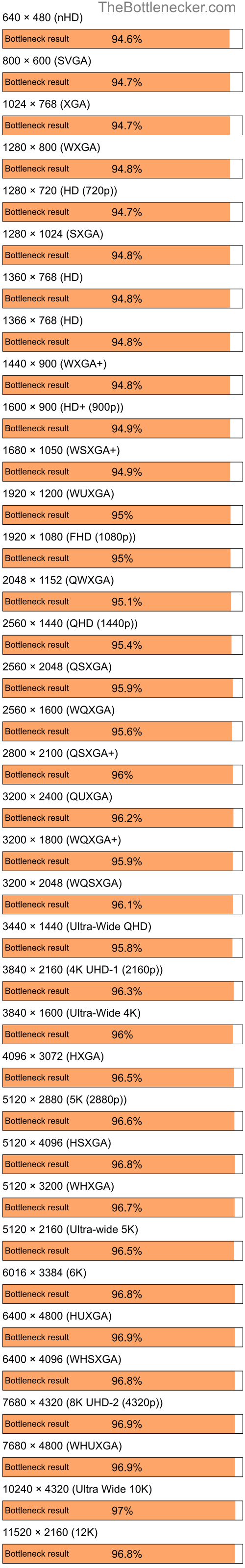 Bottleneck results by resolution for Intel Core i9-13900K and NVIDIA GeForce 9300M GS in Processor Intense Tasks