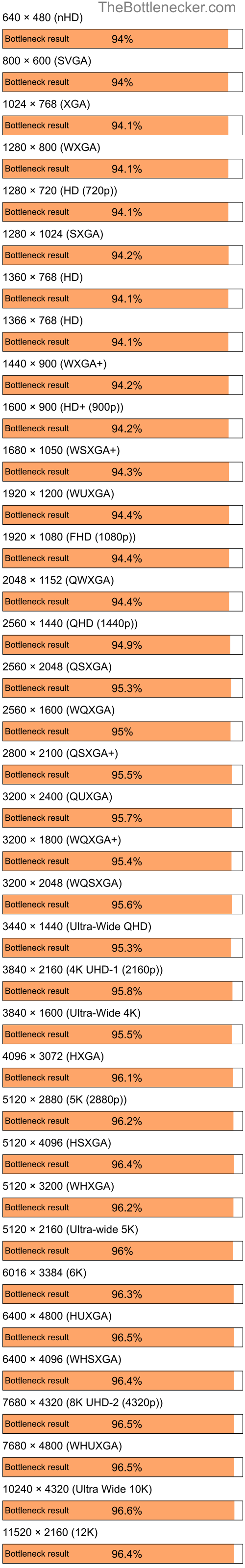 Bottleneck results by resolution for AMD Ryzen 9 7900X and AMD Radeon HD 2600 Pro AGP in Processor Intense Tasks