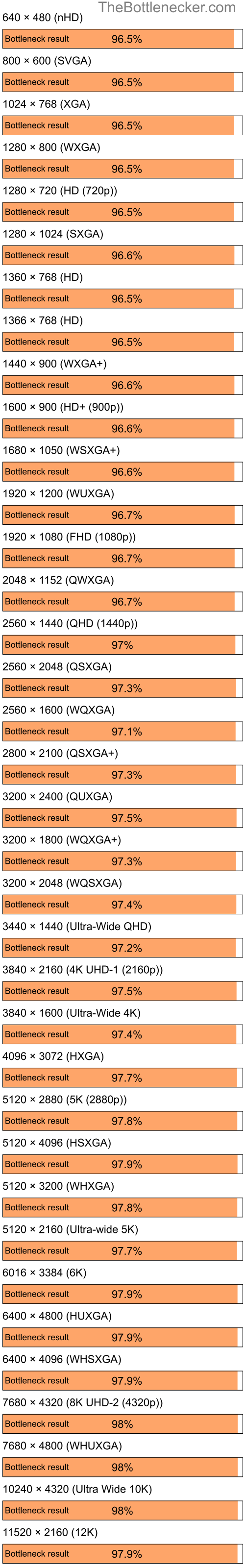 Bottleneck results by resolution for Intel Core i7-13700KF and NVIDIA GeForce 7050 PV in Processor Intense Tasks