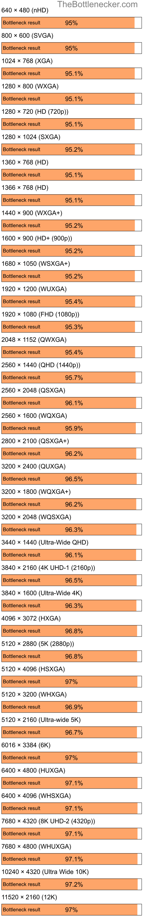 Bottleneck results by resolution for AMD Ryzen 5 7600X and AMD Mobility Radeon X2300 in Processor Intense Tasks