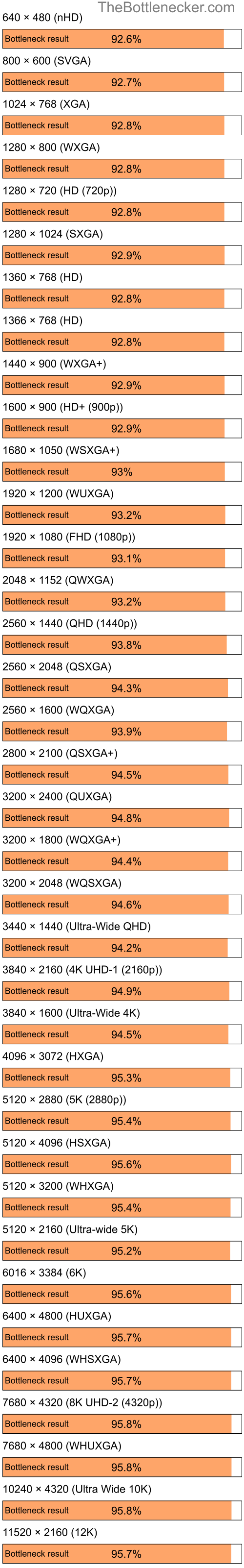 Bottleneck results by resolution for AMD Ryzen 5 7600X and AMD Radeon HD 7290 in Processor Intense Tasks