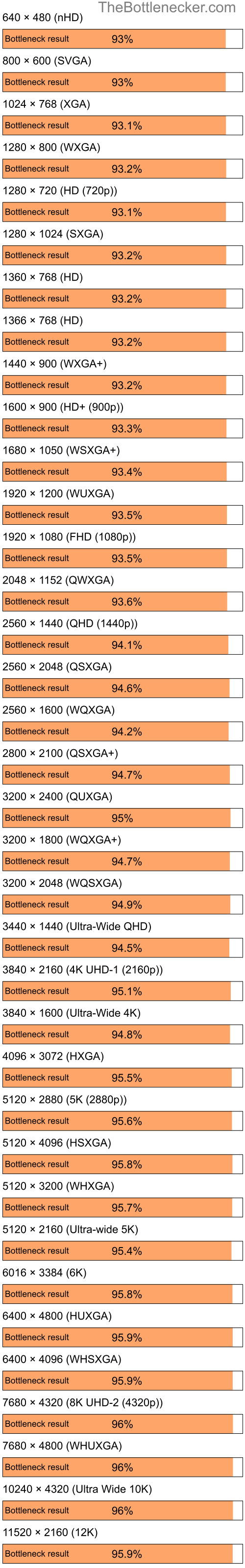 Bottleneck results by resolution for Intel Core i5-13400F and AMD Mobility Radeon HD 3470 in Processor Intense Tasks