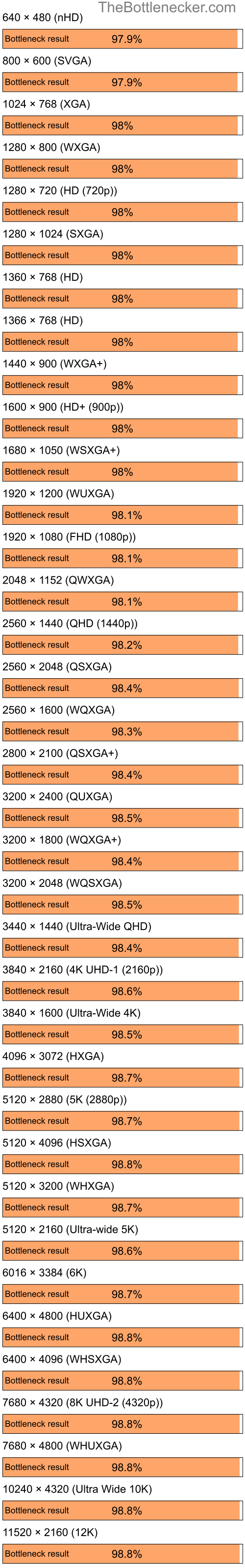 Bottleneck results by resolution for AMD Ryzen 7 7700 and NVIDIA GeForce4 MX Integrated GPU in Processor Intense Tasks