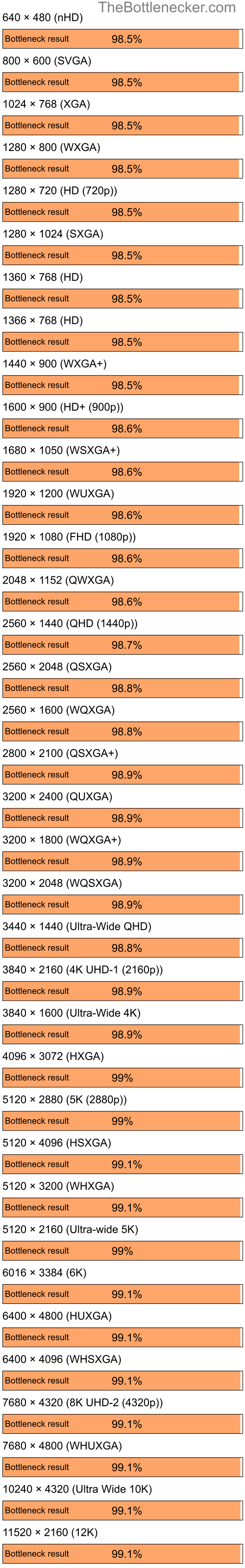 Bottleneck results by resolution for AMD Ryzen 7 7700 and AMD Radeon 9250 in Processor Intense Tasks