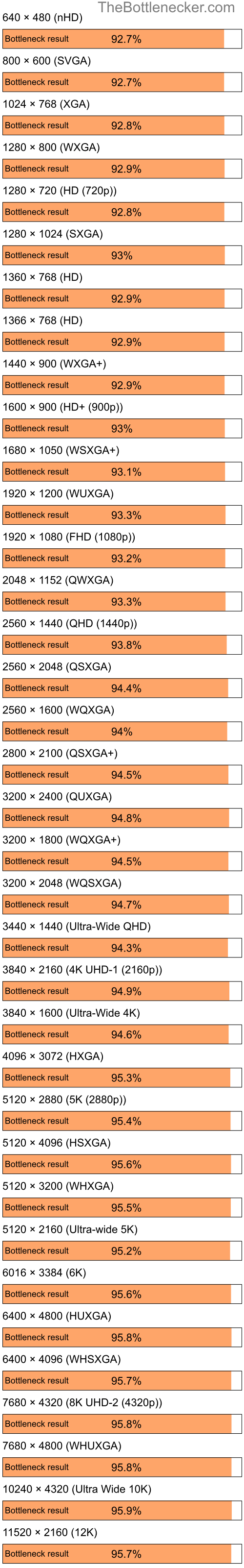 Bottleneck results by resolution for AMD Ryzen 5 7600 and AMD Radeon X1950 GT in Processor Intense Tasks