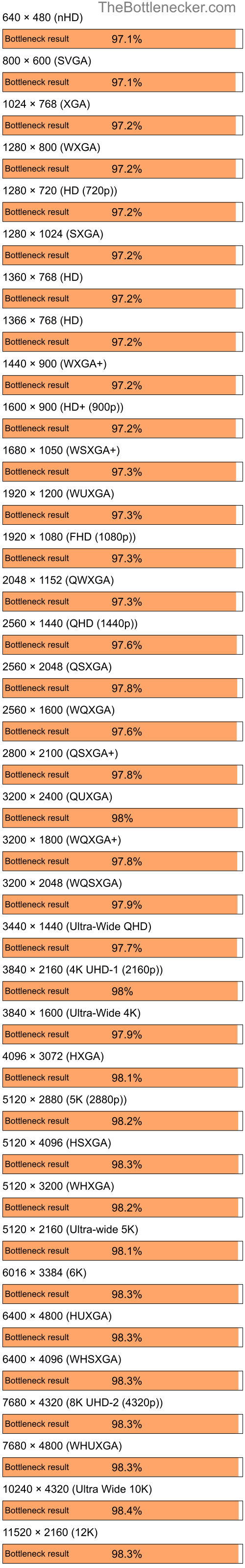 Bottleneck results by resolution for AMD Ryzen 5 7600 and NVIDIA GeForce FX 5600 in Processor Intense Tasks