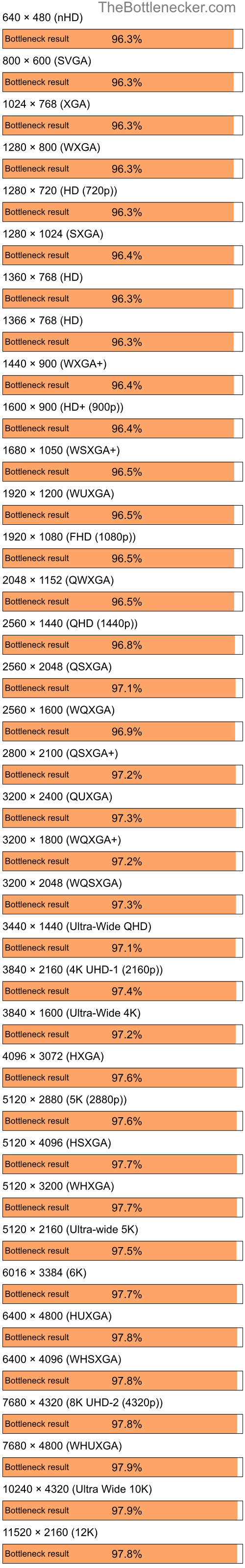 Bottleneck results by resolution for AMD Ryzen 9 7900X3D and NVIDIA GeForce 6200SE TurboCache in Processor Intense Tasks