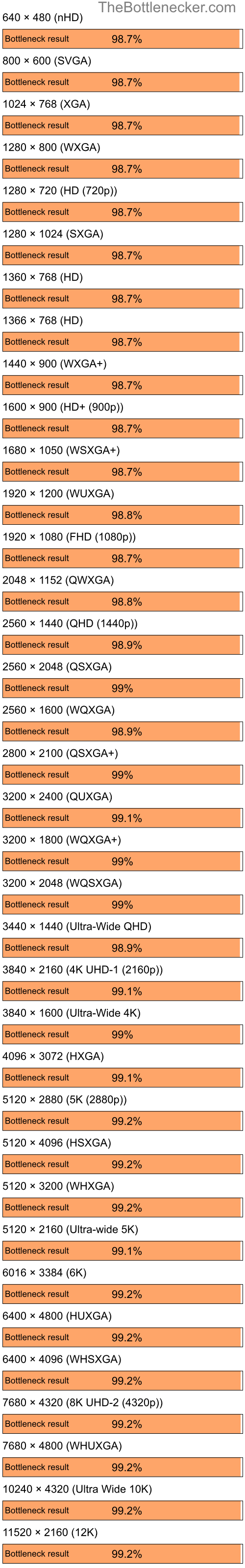 Bottleneck results by resolution for AMD Ryzen 9 7900X3D and AMD Radeon IGP 345M in Processor Intense Tasks