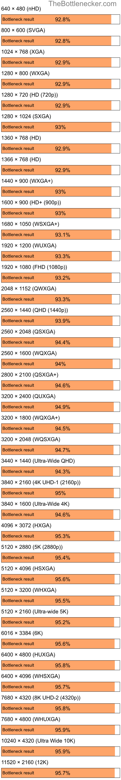 Bottleneck results by resolution for AMD Ryzen 5 7500F and NVIDIA Quadro FX 570M in Processor Intense Tasks