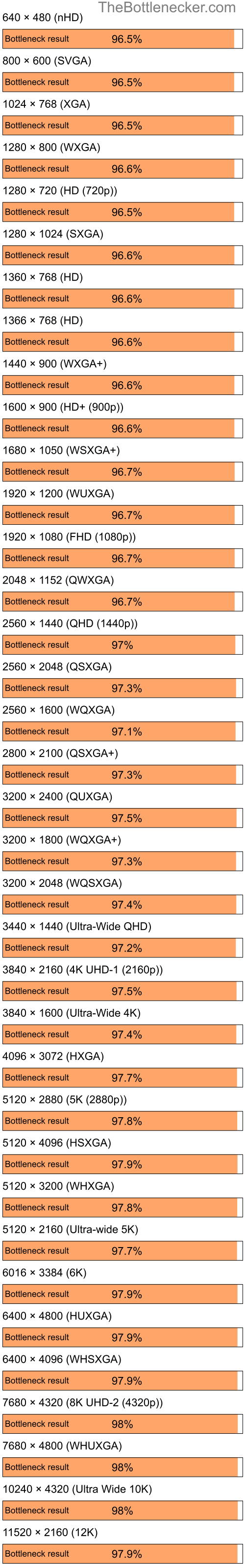 Bottleneck results by resolution for Intel Core i9-14900K and NVIDIA GeForce 6200SE TurboCache in Processor Intense Tasks