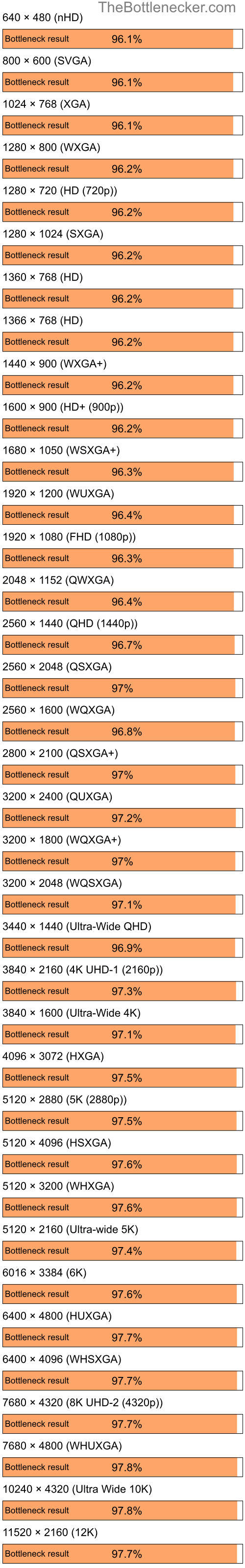 Bottleneck results by resolution for Intel Core i5-14600K and NVIDIA GeForce 7200 GS in Processor Intense Tasks