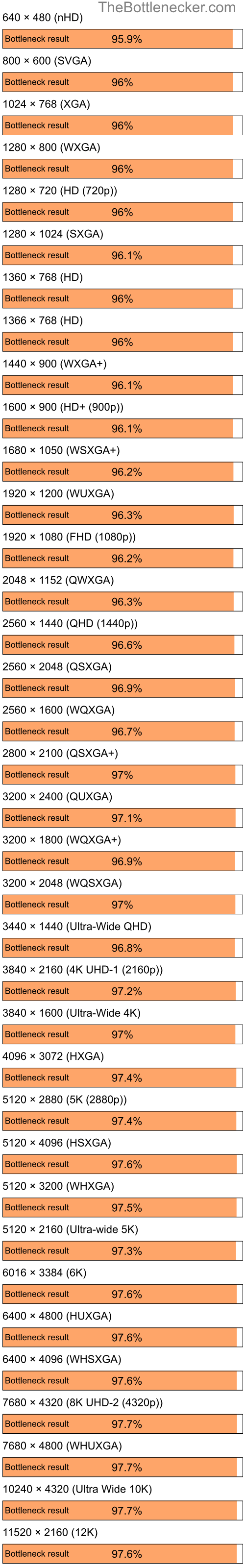 Bottleneck results by resolution for Intel Core i5-14600K and NVIDIA GeForce 6200SE TurboCache in Processor Intense Tasks