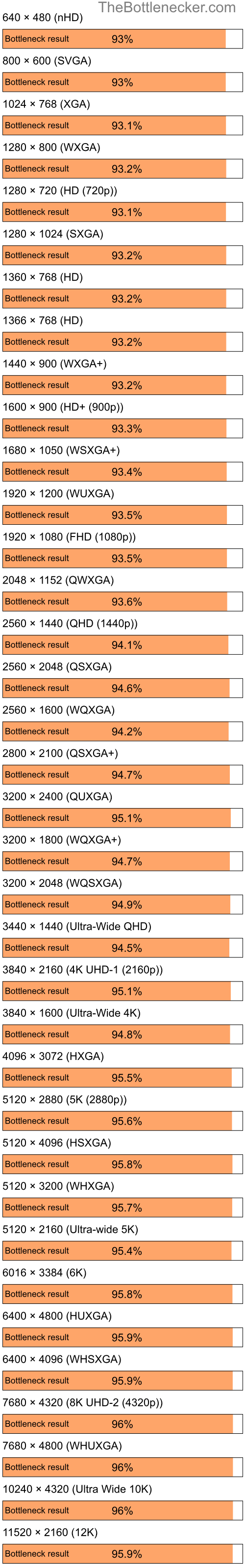 Bottleneck results by resolution for Intel Core i5-14400F and NVIDIA GeForce 9300M GS in Processor Intense Tasks