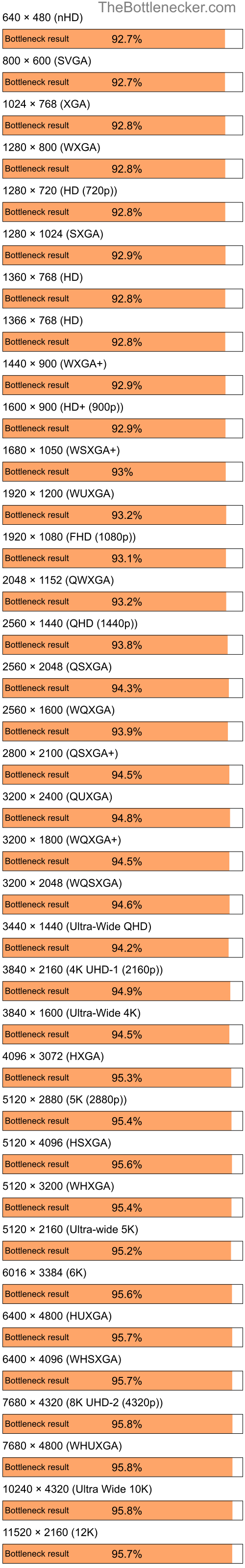 Bottleneck results by resolution for Intel Core i5-14400F and NVIDIA Quadro FX 570M in Processor Intense Tasks