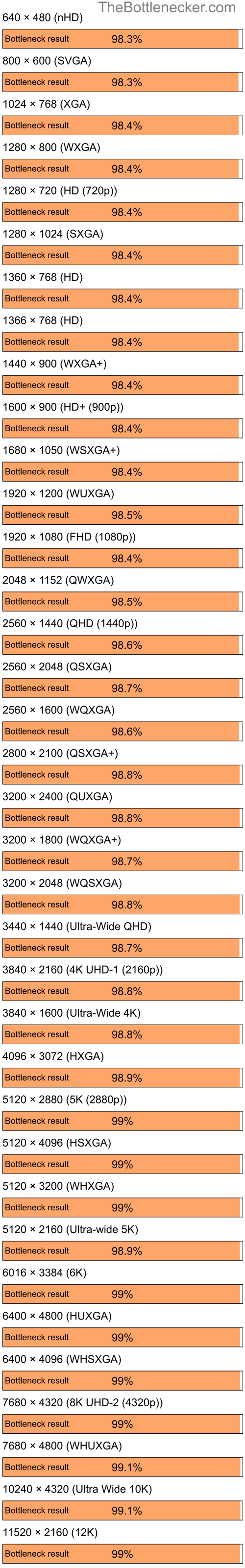 Bottleneck results by resolution for Intel Core i5-14400F and AMD Radeon IGP 345M in Processor Intense Tasks