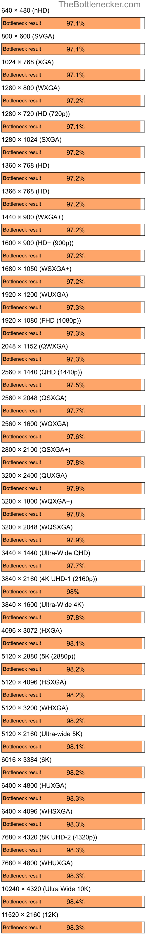 Bottleneck results by resolution for AMD Ryzen 7 5700X3D and NVIDIA GeForce FX 5600 in Processor Intense Tasks