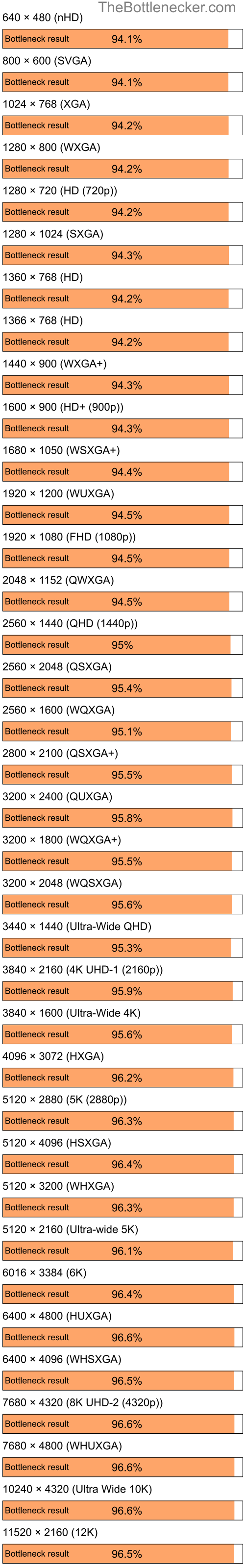 Bottleneck results by resolution for AMD Ryzen 7 5700X3D and NVIDIA GeForce Go 7400 in Processor Intense Tasks