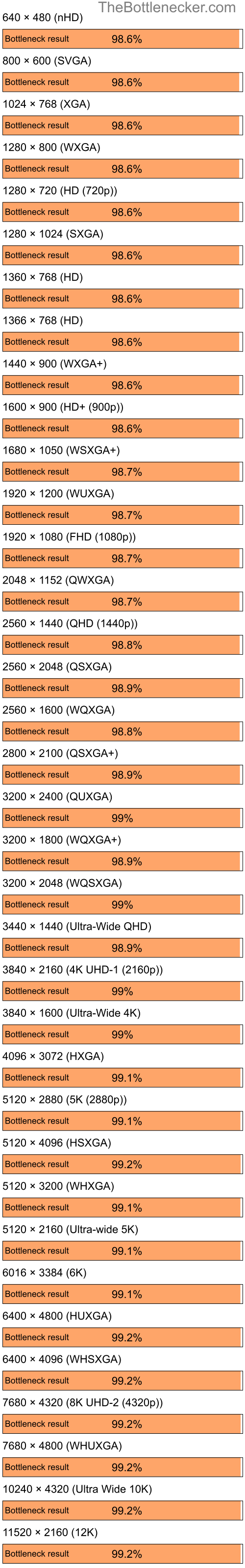 Bottleneck results by resolution for Intel Core i9-14900KS and NVIDIA GeForce3 Ti 200 in Processor Intense Tasks