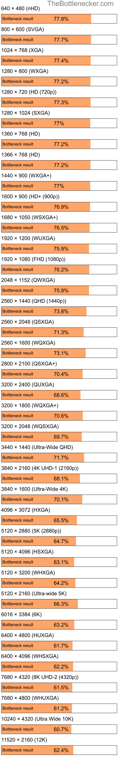 Bottleneck results by resolution for AMD A4-3400 and NVIDIA GeForce RTX 3080 Ti in Graphic Card Intense Tasks