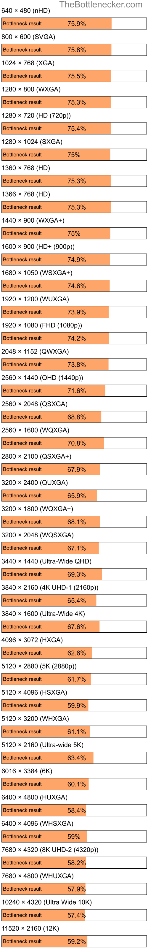 Bottleneck results by resolution for AMD A4-3400 and NVIDIA GeForce RTX 3070 Ti in Graphic Card Intense Tasks