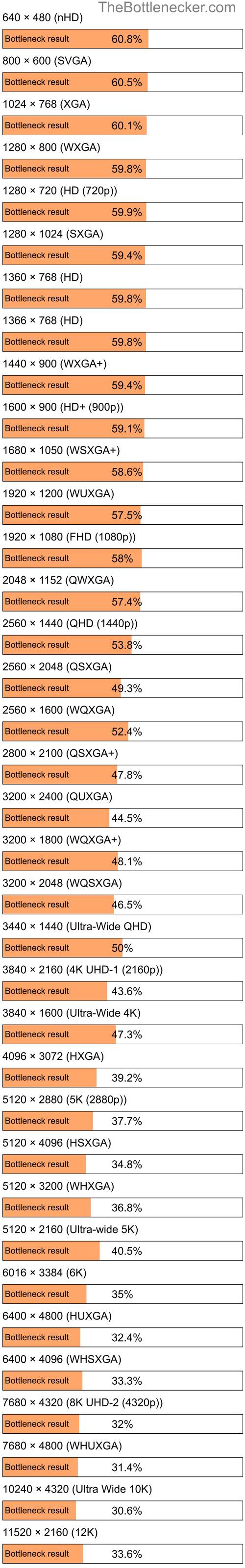 Bottleneck results by resolution for AMD A6-3600 and AMD Radeon RX 6600 in Graphic Card Intense Tasks