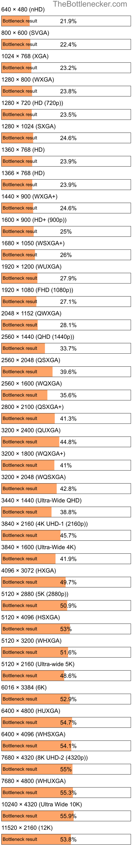 Bottleneck results by resolution for AMD Athlon 64 2800+ and AMD Radeon HD 3870 X2 in Graphic Card Intense Tasks