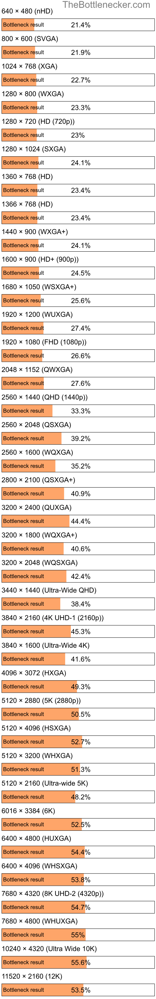 Bottleneck results by resolution for AMD Athlon 64 2800+ and AMD Radeon R7 A10-7800 in Graphic Card Intense Tasks