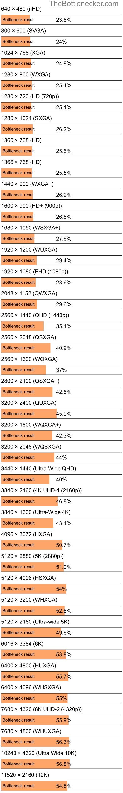 Bottleneck results by resolution for AMD Athlon 64 2800+ and NVIDIA GeForce 9800 GTX in Graphic Card Intense Tasks