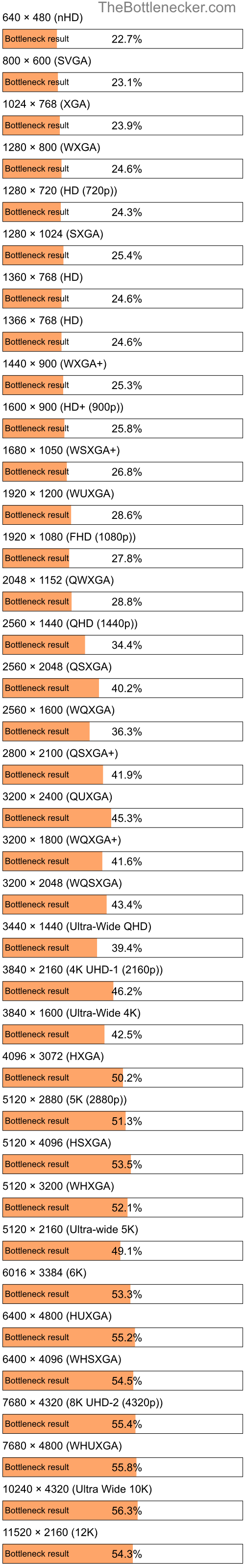 Bottleneck results by resolution for AMD Athlon 64 2800+ and AMD Radeon R5 A6-7480 in Graphic Card Intense Tasks