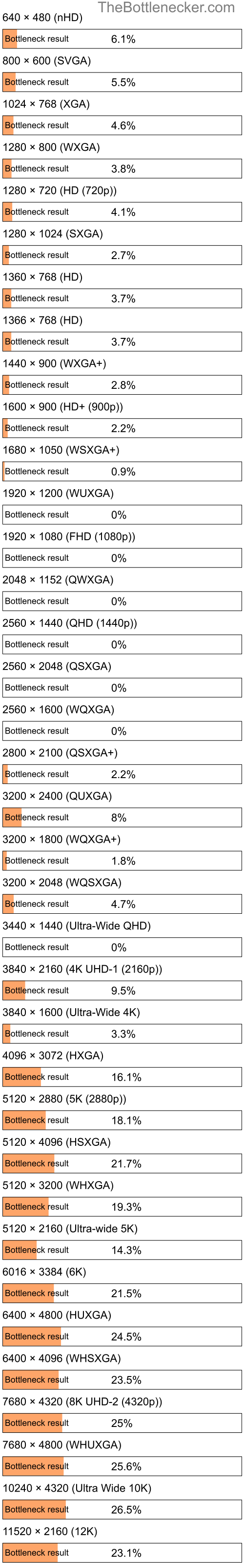 Bottleneck results by resolution for AMD Athlon 64 3700+ and NVIDIA Quadro K2000D in Graphic Card Intense Tasks