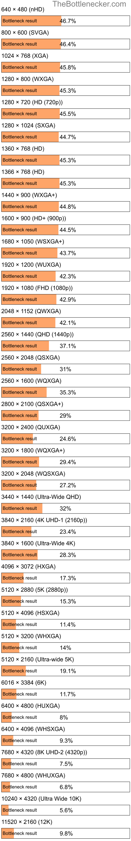 Bottleneck results by resolution for AMD Athlon 4850e and NVIDIA GeForce GTX 1050 in Graphic Card Intense Tasks