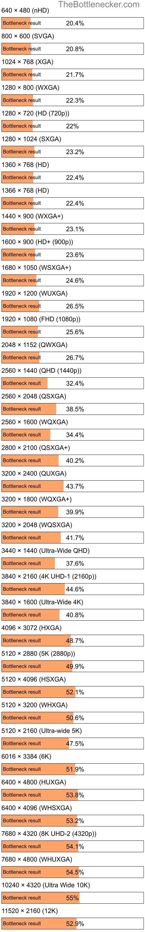 Bottleneck results by resolution for AMD Athlon 64 3800+ and AMD Radeon R7 A12-9700P Radeon in Graphic Card Intense Tasks