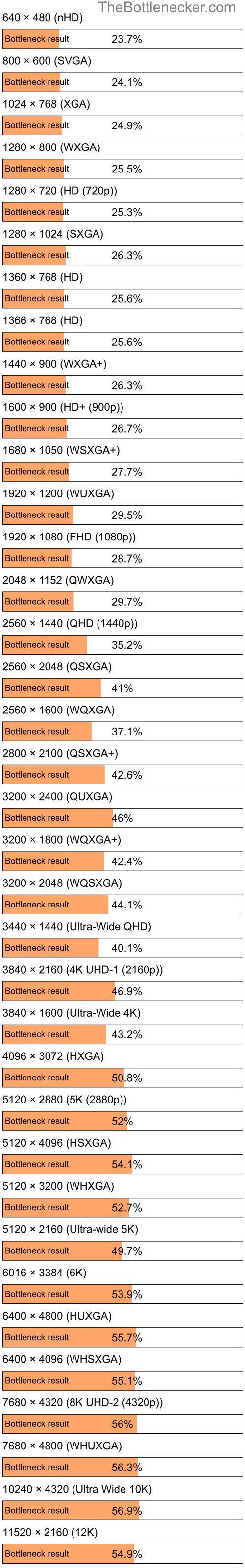 Bottleneck results by resolution for AMD Athlon 64 3800+ and AMD Radeon Athlon Silver 3050U in Graphic Card Intense Tasks