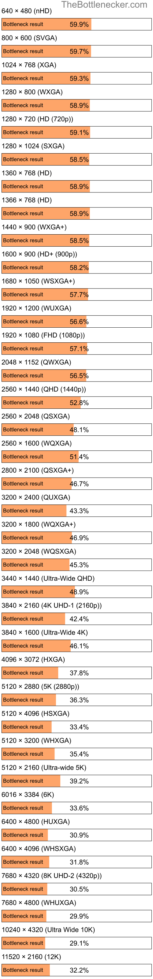 Bottleneck results by resolution for AMD Athlon 64 X2 5600+ and AMD Radeon RX 580 in Graphic Card Intense Tasks