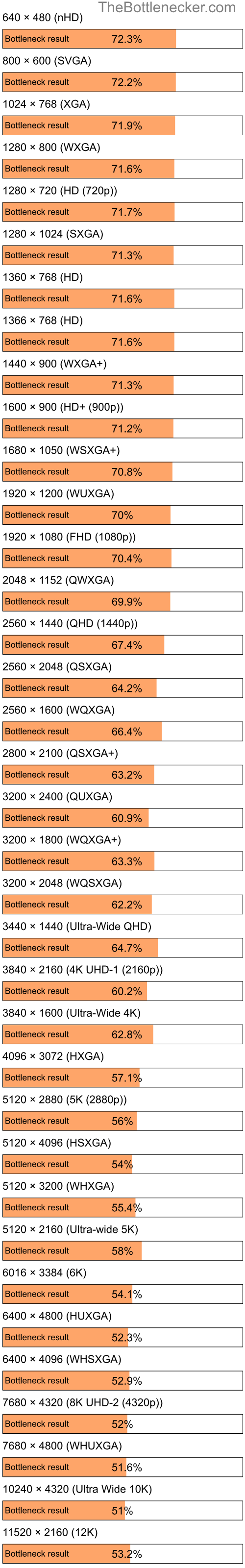 Bottleneck results by resolution for AMD Athlon 64 X2 5600+ and NVIDIA GeForce RTX 2060 SUPER in Graphic Card Intense Tasks