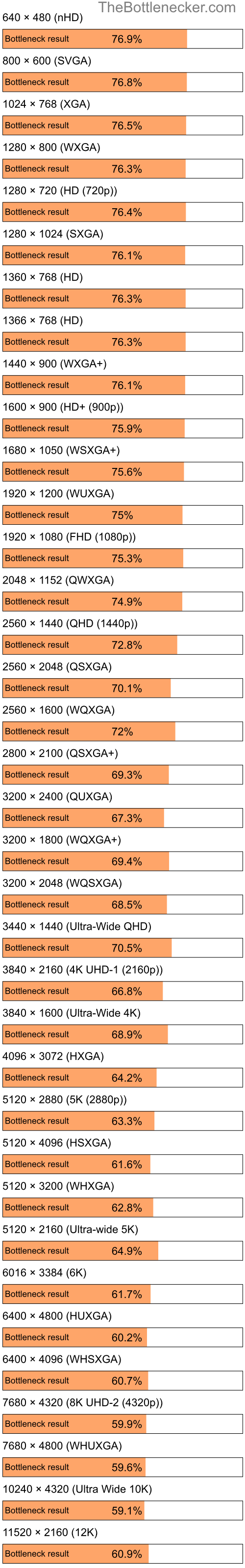 Bottleneck results by resolution for AMD Athlon 64 X2 5600+ and NVIDIA GeForce RTX 3070 in Graphic Card Intense Tasks