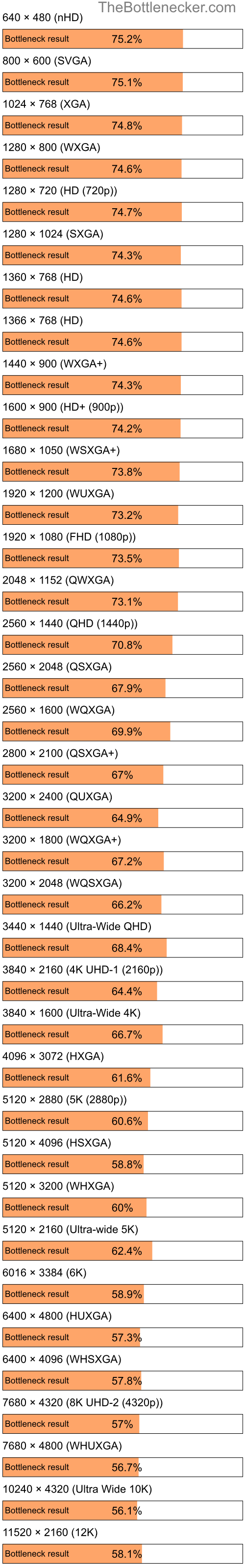 Bottleneck results by resolution for AMD Athlon 64 X2 5600+ and AMD Radeon RX 6700 XT in Graphic Card Intense Tasks