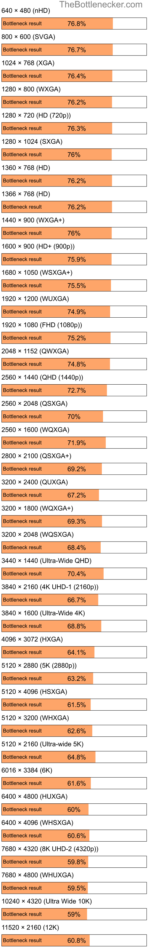 Bottleneck results by resolution for AMD Athlon 64 X2 5800+ and NVIDIA GeForce RTX 2070 SUPER in Graphic Card Intense Tasks