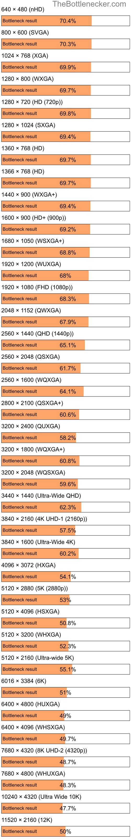 Bottleneck results by resolution for AMD Athlon II X4 610e and NVIDIA GeForce RTX 3080 Ti in Graphic Card Intense Tasks