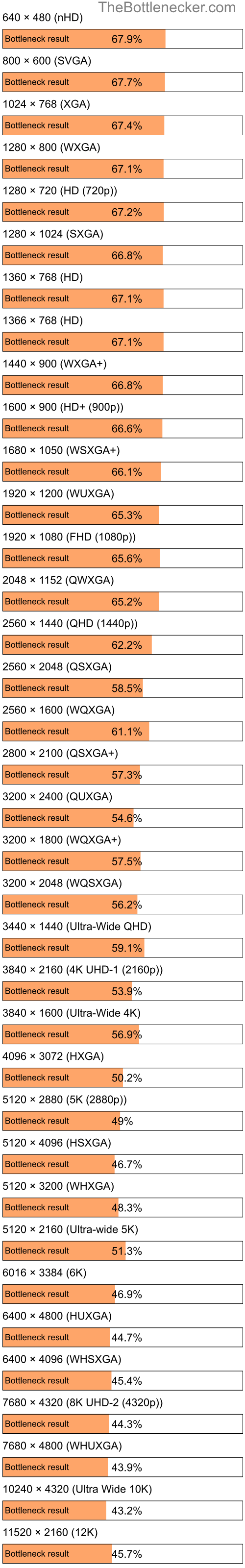 Bottleneck results by resolution for AMD Athlon II X4 610e and NVIDIA GeForce RTX 3070 Ti in Graphic Card Intense Tasks