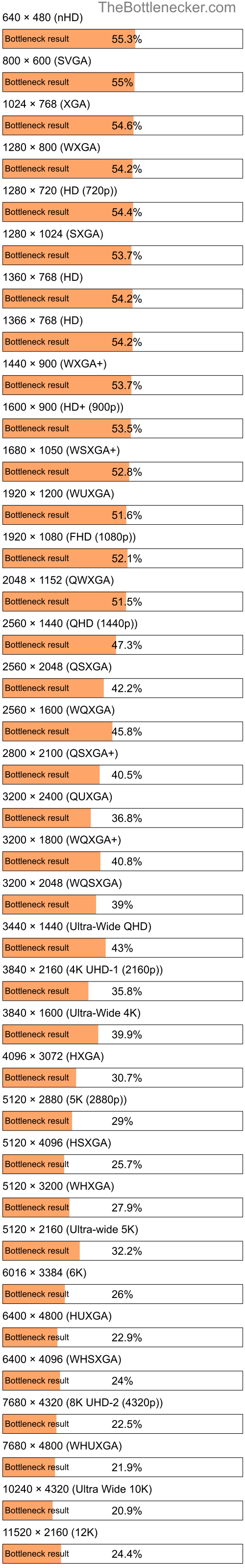 Bottleneck results by resolution for AMD Athlon II X4 640 and NVIDIA GeForce RTX 2060 in Graphic Card Intense Tasks