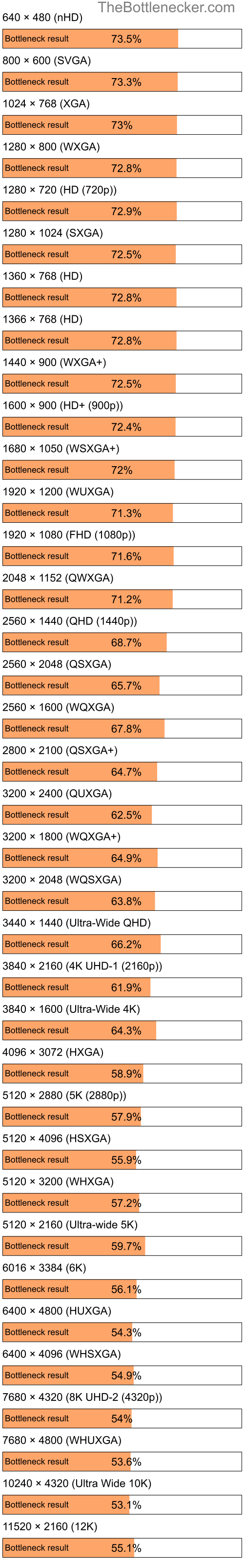 Bottleneck results by resolution for AMD Athlon II X2 4400e and NVIDIA GeForce RTX 2070 SUPER in Graphic Card Intense Tasks