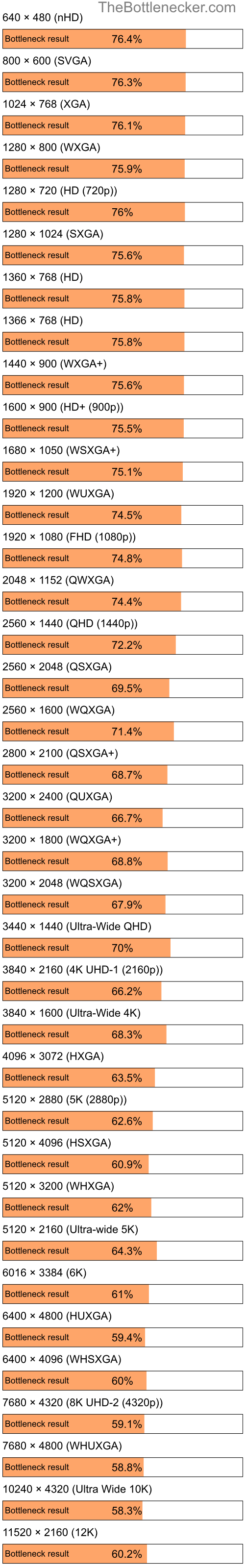 Bottleneck results by resolution for AMD Athlon II X2 4400e and AMD Radeon RX 6800 in Graphic Card Intense Tasks