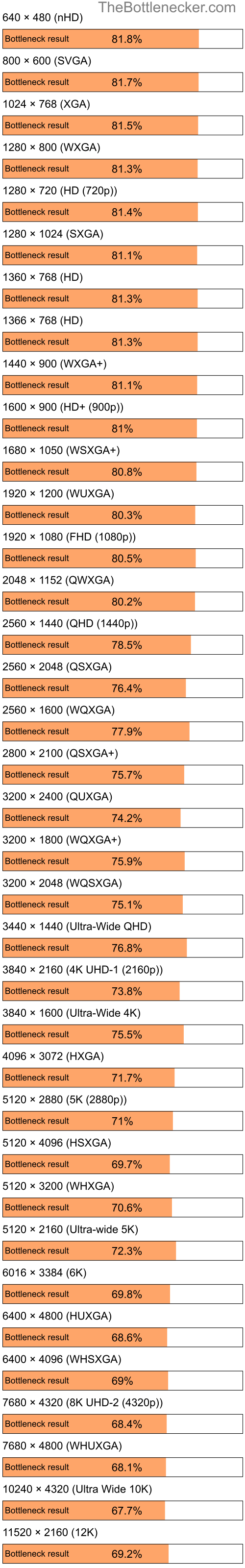 Bottleneck results by resolution for AMD Athlon II X2 4400e and NVIDIA GeForce RTX 4080 in Graphic Card Intense Tasks