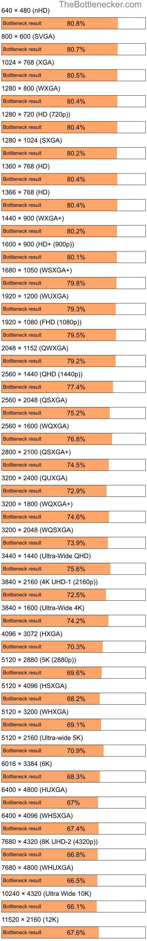 Bottleneck results by resolution for AMD Athlon II X2 4400e and NVIDIA GeForce RTX 4070 Ti in Graphic Card Intense Tasks
