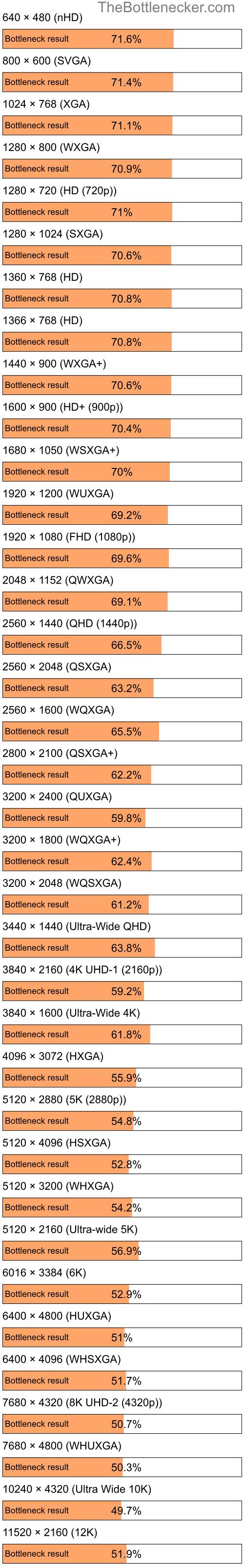 Bottleneck results by resolution for AMD Athlon II X2 4400e and AMD Radeon RX 7600 in Graphic Card Intense Tasks