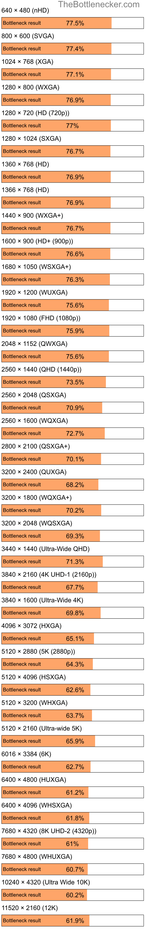 Bottleneck results by resolution for AMD Athlon II X2 4400e and AMD Radeon RX 7800 XT in Graphic Card Intense Tasks