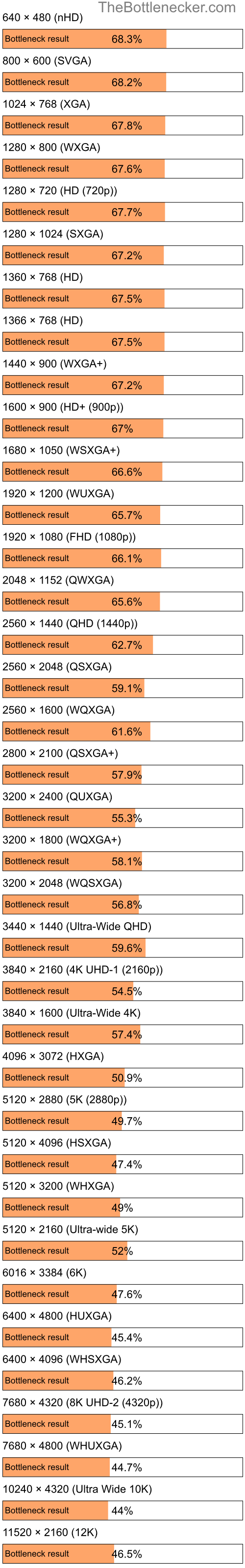 Bottleneck results by resolution for AMD Athlon XP 2000+ and NVIDIA GeForce GTX 1050 Ti in Graphic Card Intense Tasks